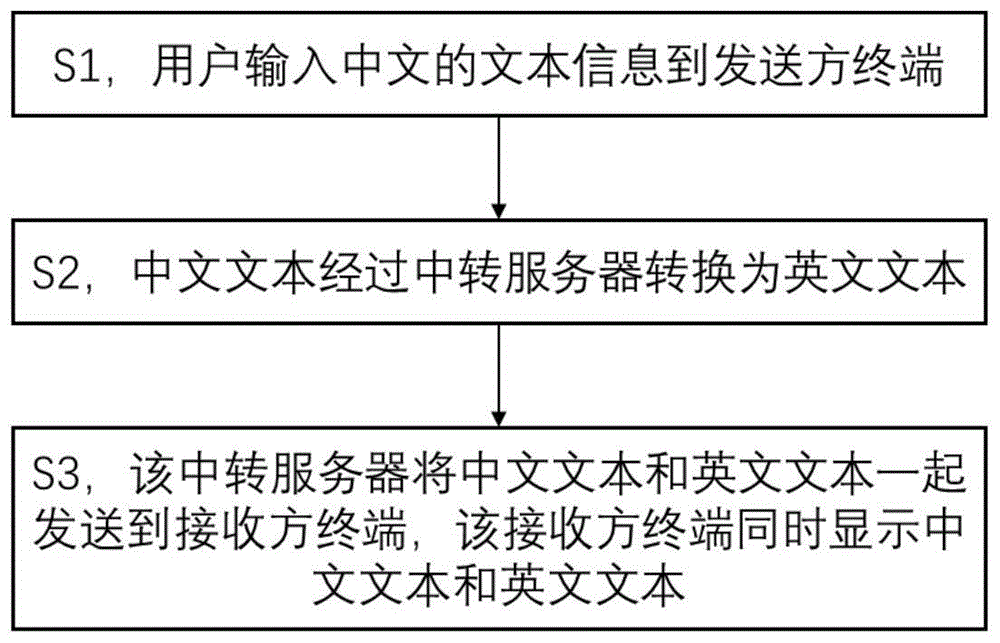 一种转换中文、英文语言的信息沟通方法及电子设备与流程