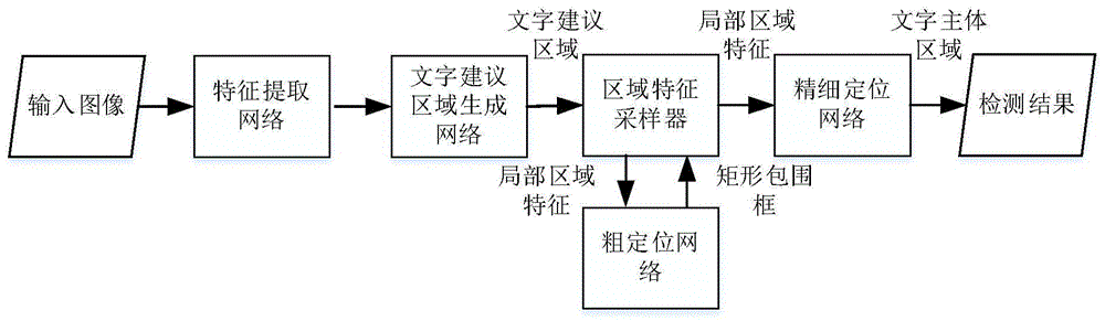 一种基于半监督与弱监督学习的曲形场景文字检测方法与流程