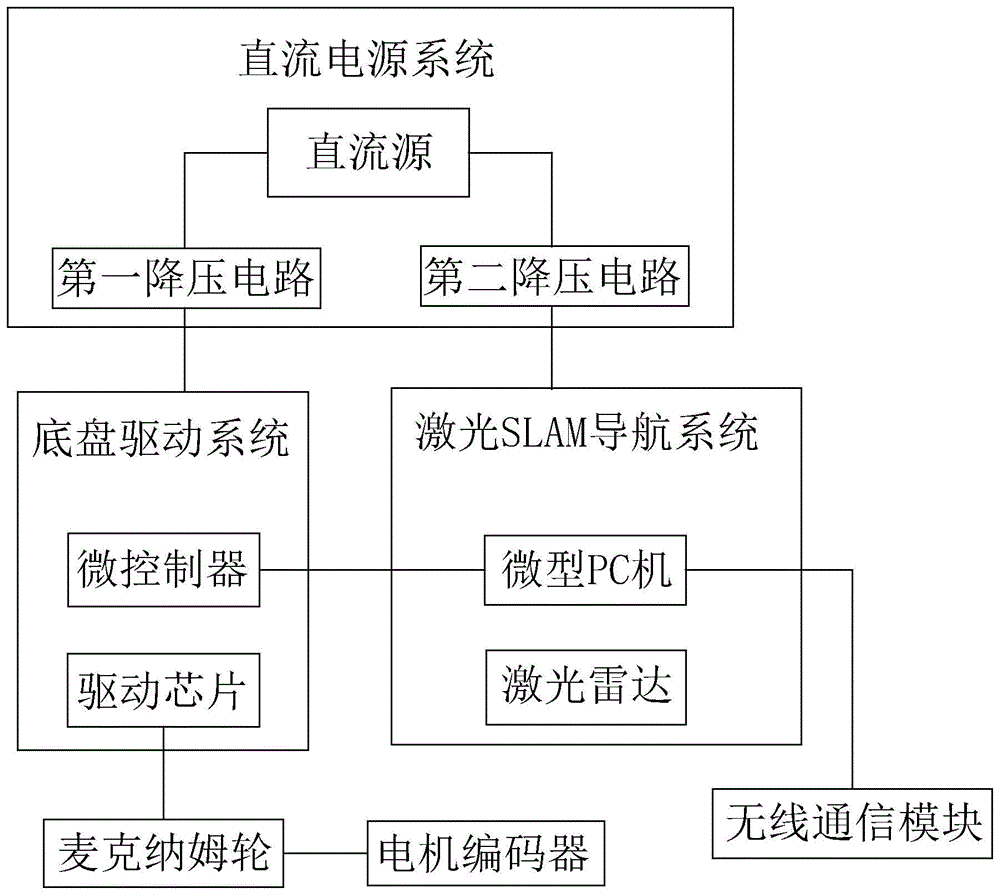 一种基于激光SLAM的室内导航车的制作方法