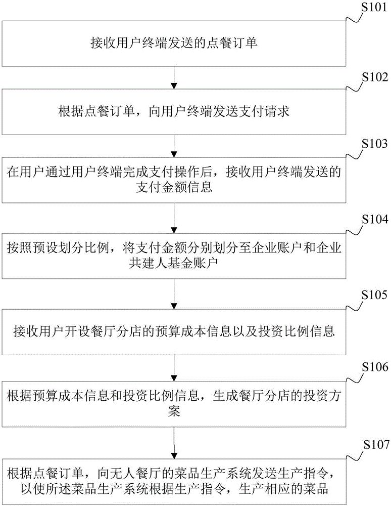 一种无人餐厅生产方法、装置、系统及服务器与流程