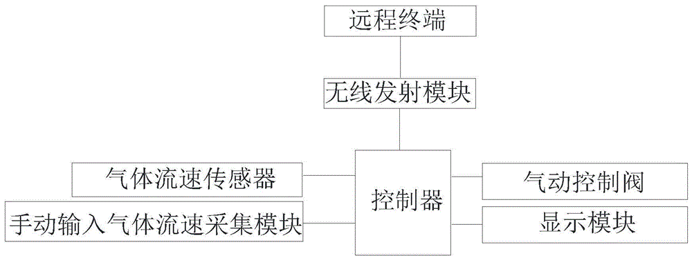 控制气体供给装置的气体流速调节装置及喷气剥离系统的制作方法