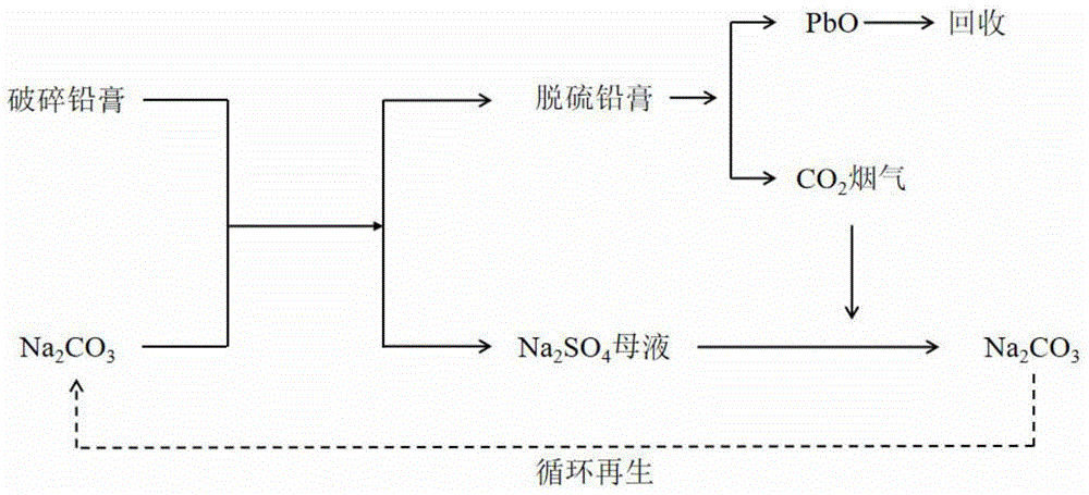 一种基于CO2循环利用的铅膏脱硫方法与流程