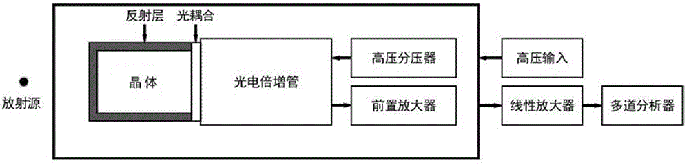 一种镀有增反膜和特殊出光面的掺铈硅酸钆闪烁晶体辐射探测器的制作方法