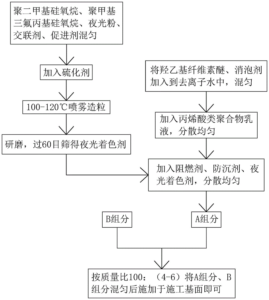 防潮型水性夜光涂料的制作方法