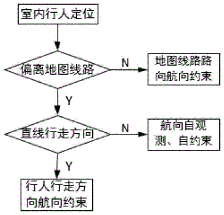 基于惯性系统的室内行人航向融合约束算法的制作方法