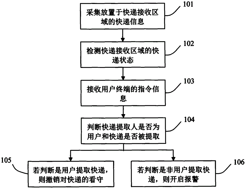 接收快递方法、装置及用途、用户终端与流程