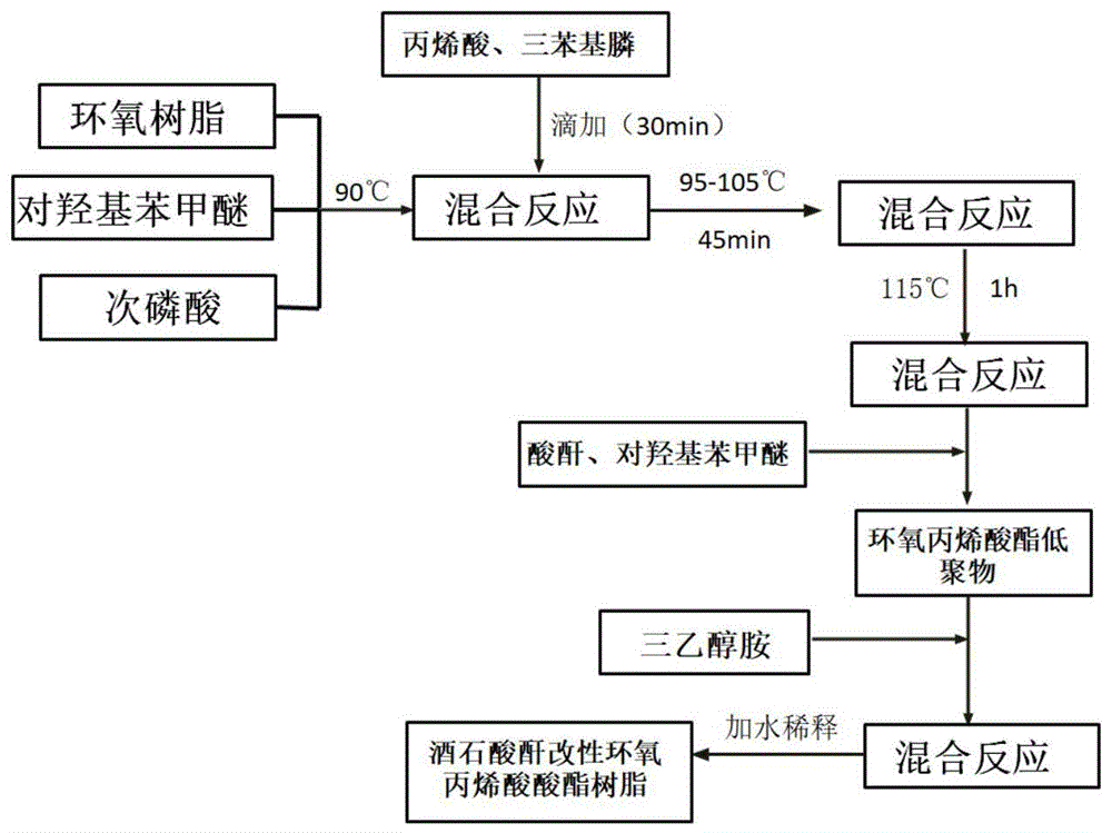 一种水性紫外光固化涂料专用酒石酸酐改性环氧丙烯酸酸酯树脂及其制备方法与流程