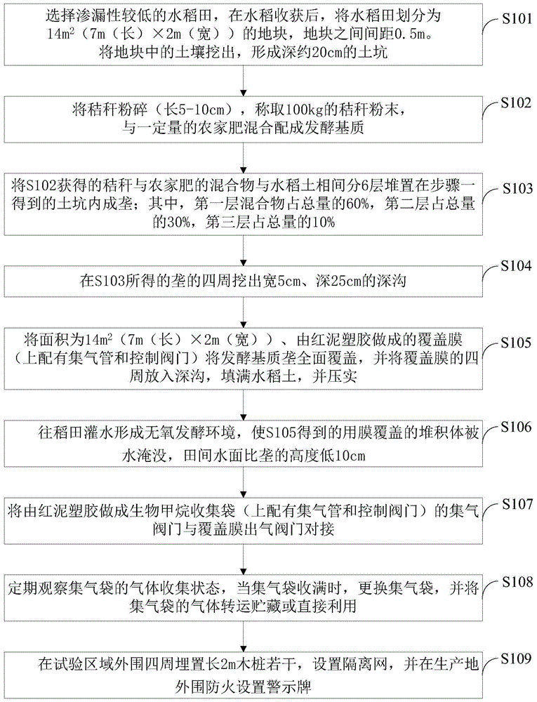 利用水稻秸秆与农家肥田间混合发酵产生物甲烷的方法与流程