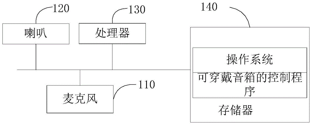 可穿戴音箱及其控制方法与流程