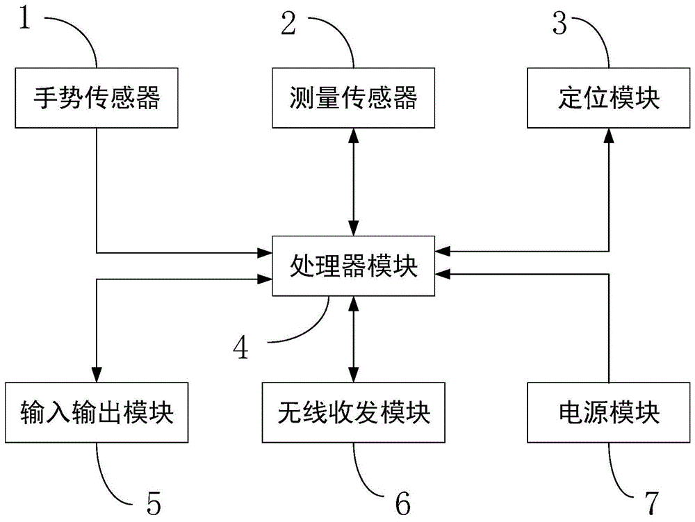 一种用于设备巡检的多功能手势控制可穿戴装置的制作方法