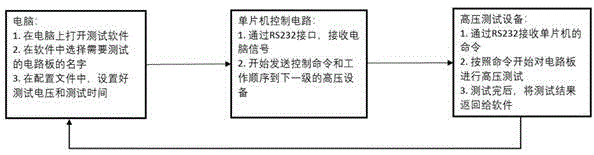 一种遥控自动高压测试系统的制作方法