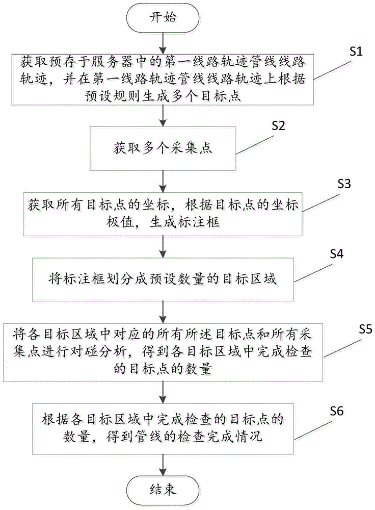 管线全覆盖检查的方法、装置、存储介质及计算机设备与流程