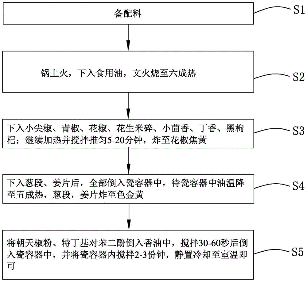 麻辣油的制作方法及麻辣油与流程