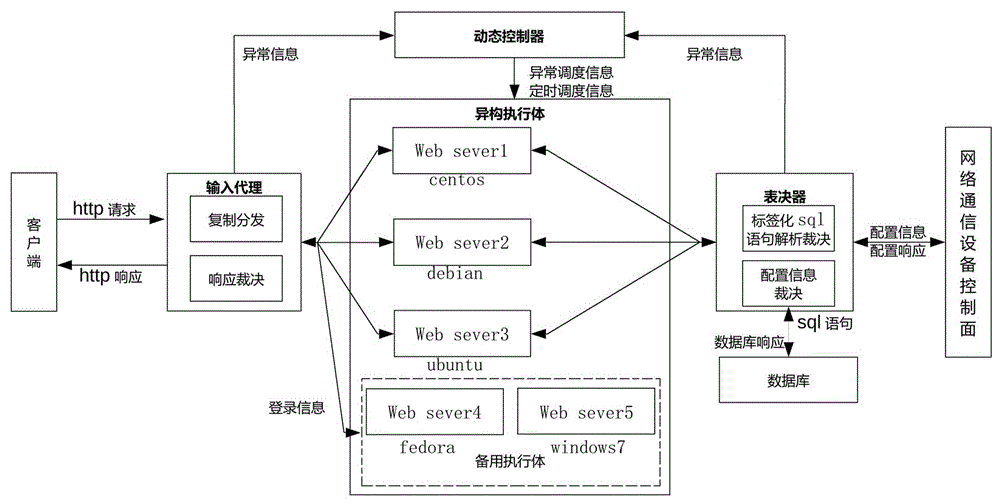 一种应用于网络通信设备的web服务拟态系统及方法与流程