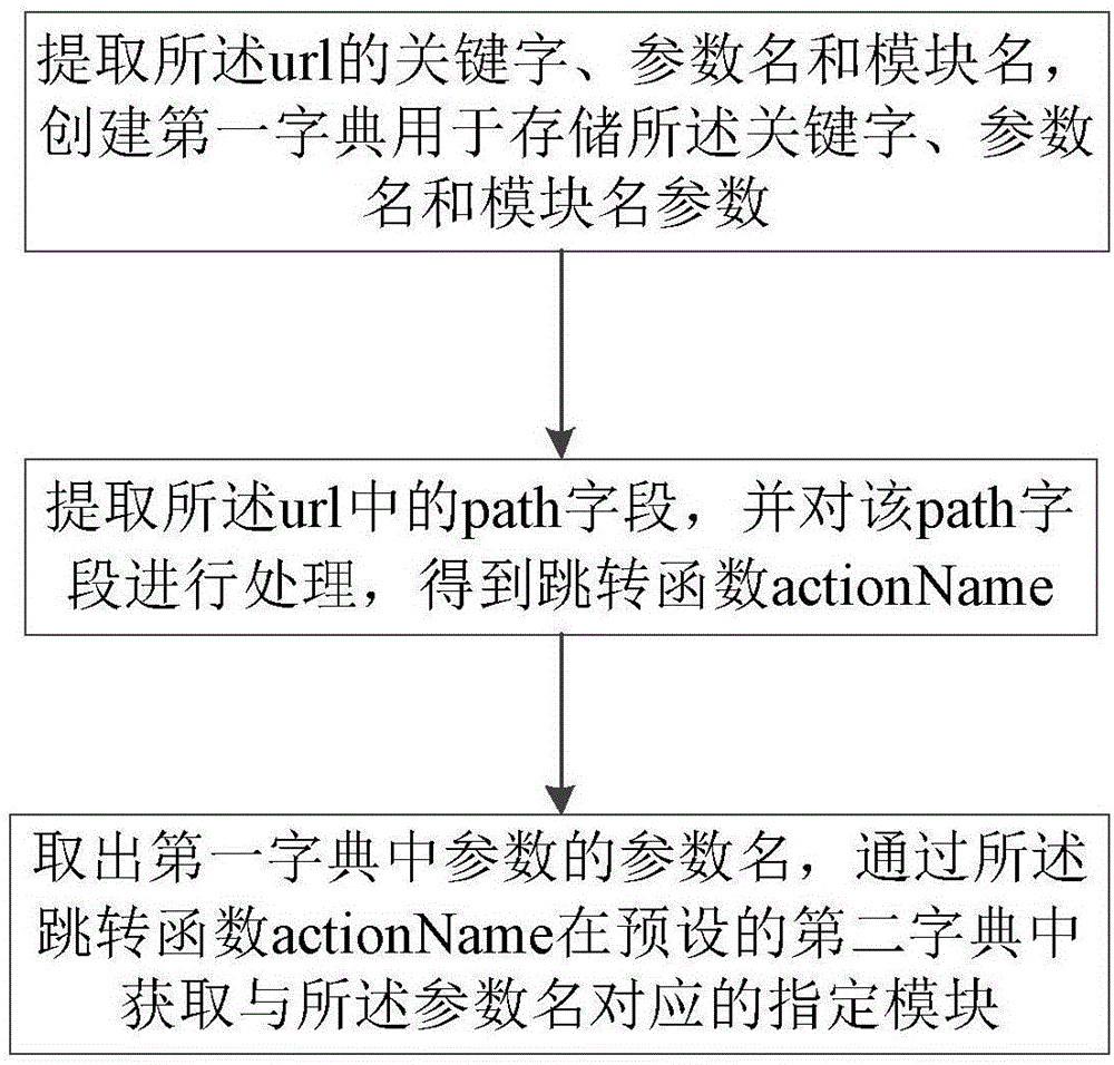 一种跳转到指定模块的方法及电子设备与流程