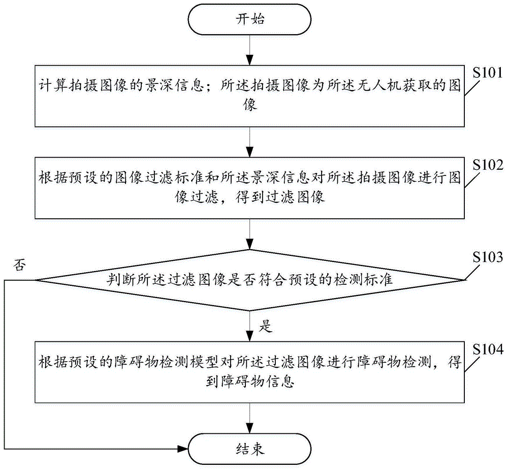 一种基于智能设备的障碍物检测方法及装置与流程