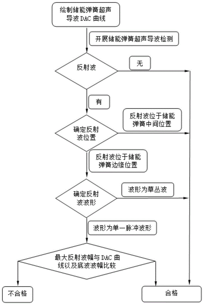 一种基于超声导波的断路器储能弹簧缺陷的检测识别方法与流程