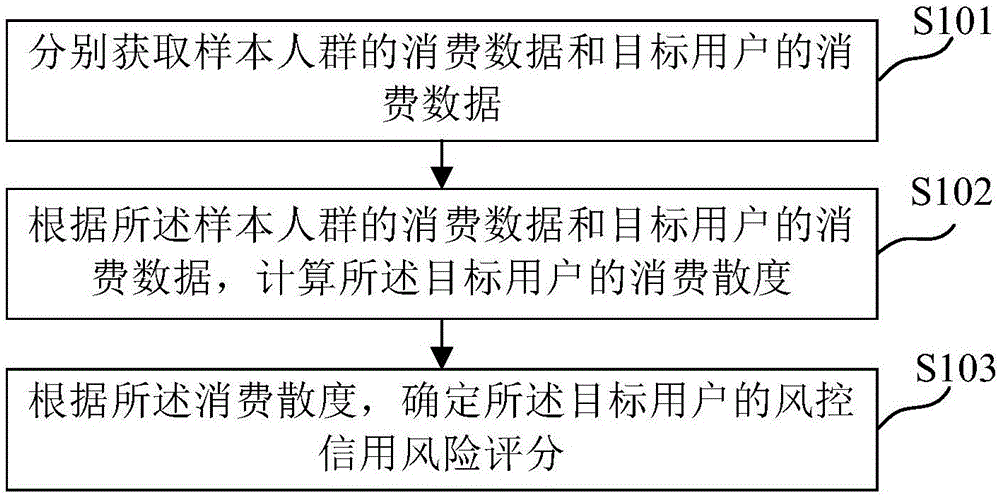 风控信用风险评分方法、装置、介质及电子设备与流程