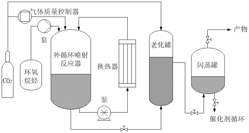 一种制备环状碳酸酯的循环喷射式连续反应工艺的制作方法