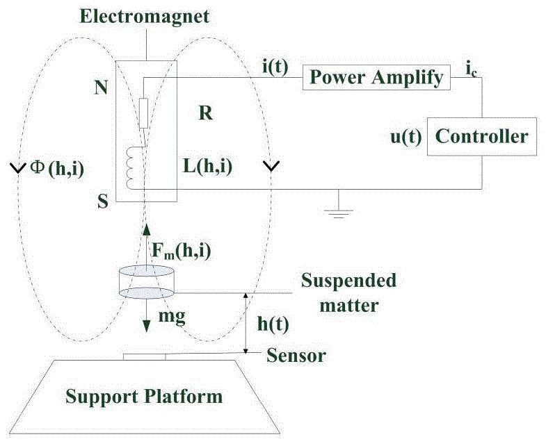 一种磁悬浮系统反馈线性化建模和滑模控制方法与流程