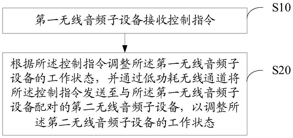 分体式无线音频设备的控制方法及无线音频设备与流程