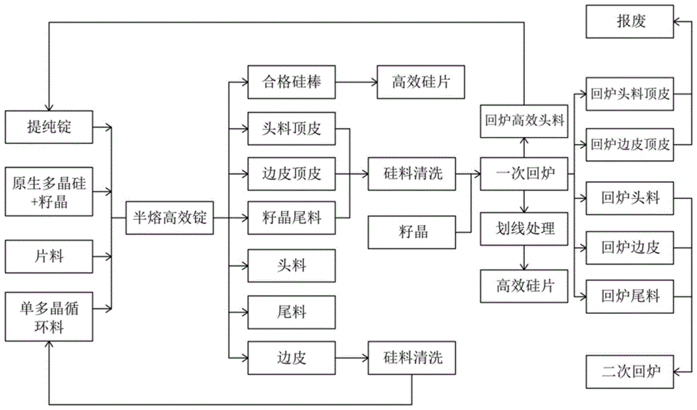 一种高效多晶硅铸锭方法与流程