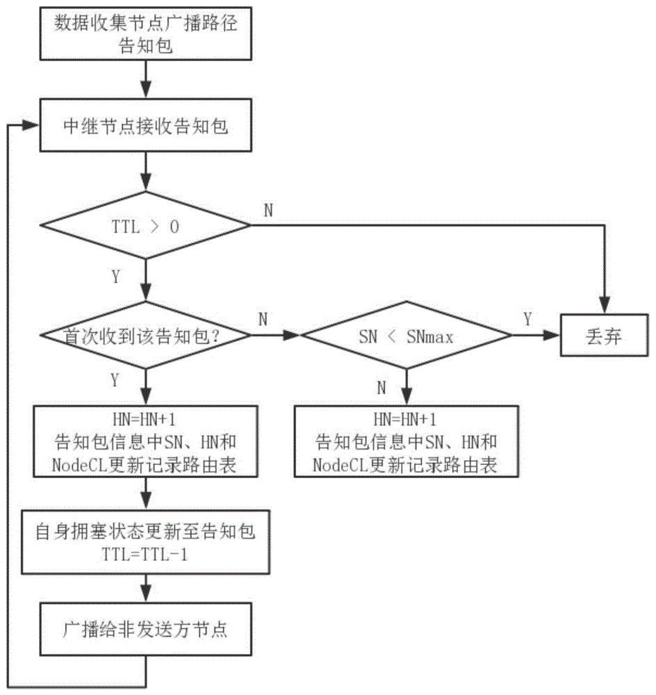 一种针对数据收集的多跳无线网络路由方法与流程