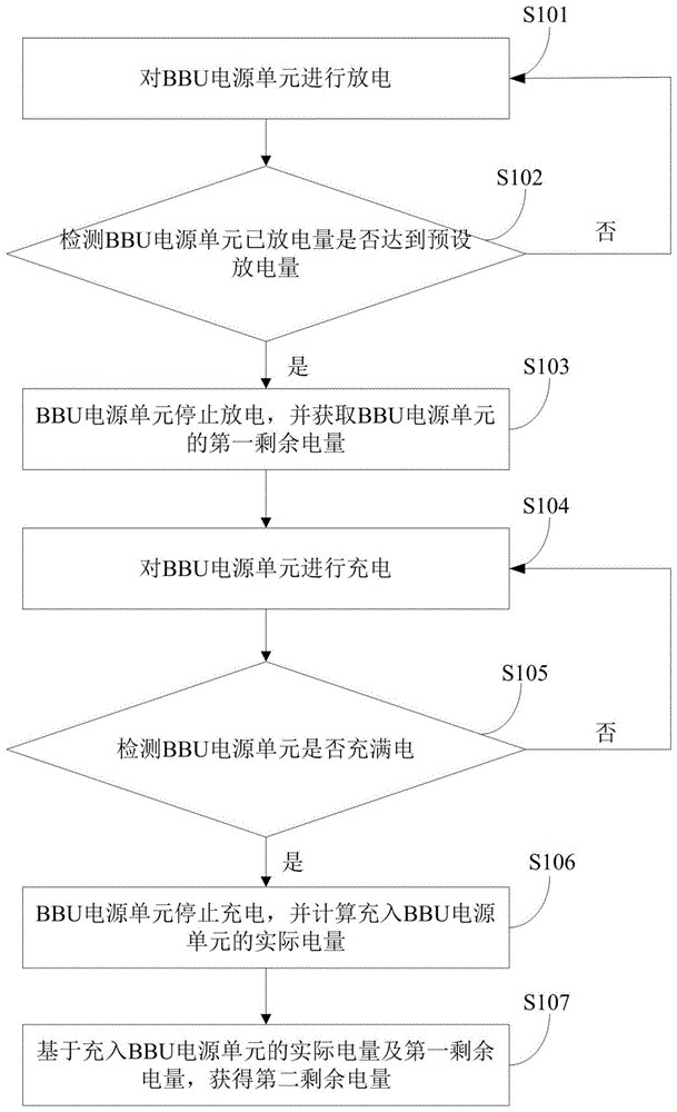 一种电量校验方法及装置与流程