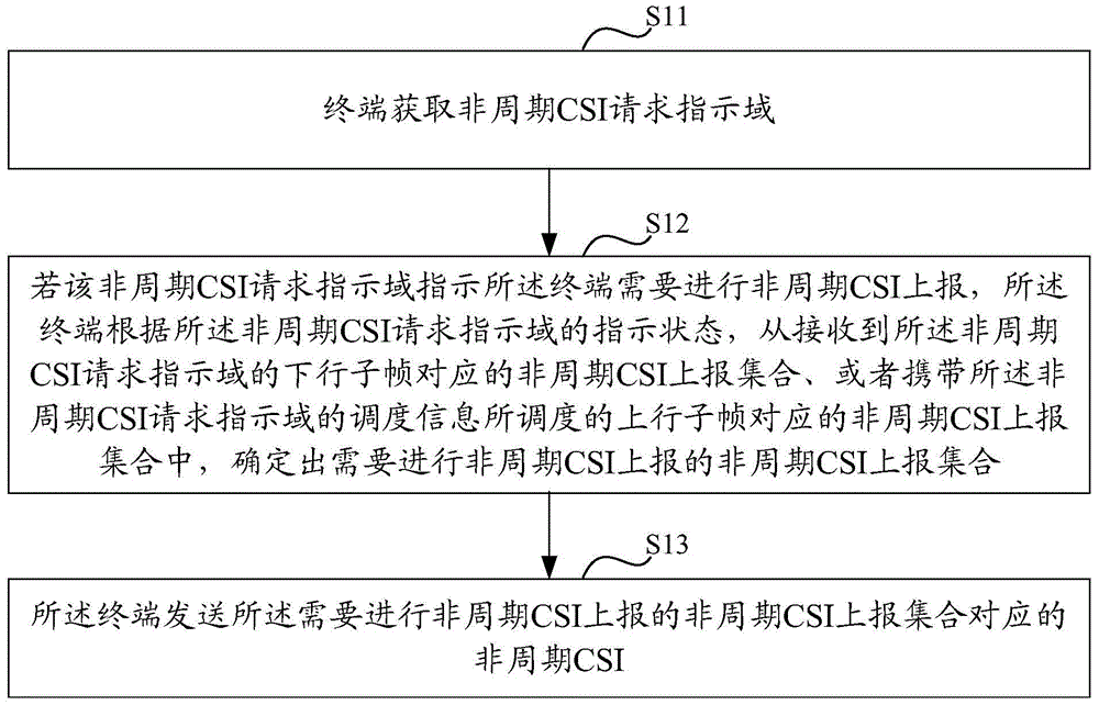 一种非周期CSI的传输方法和设备与流程