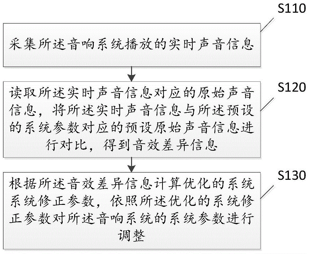 一种音响系统控制方法、装置、终端设备和存储介质与流程