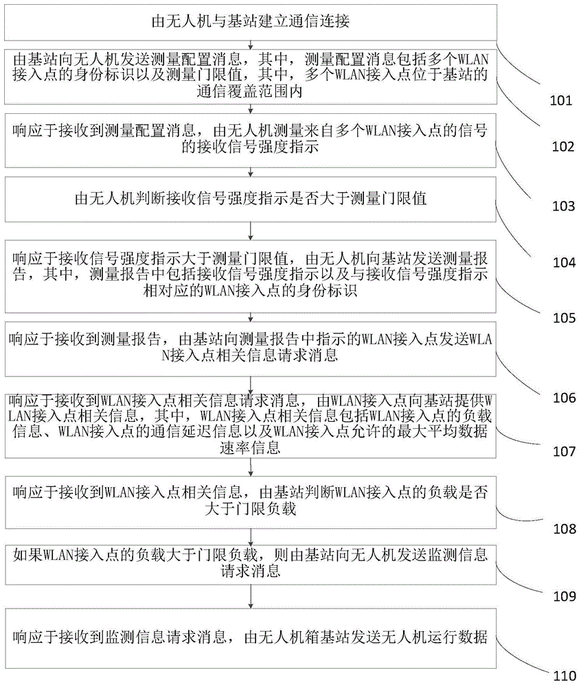 基于物联网的收集无人机监测数据的方法、系统及计算机可读介质与流程