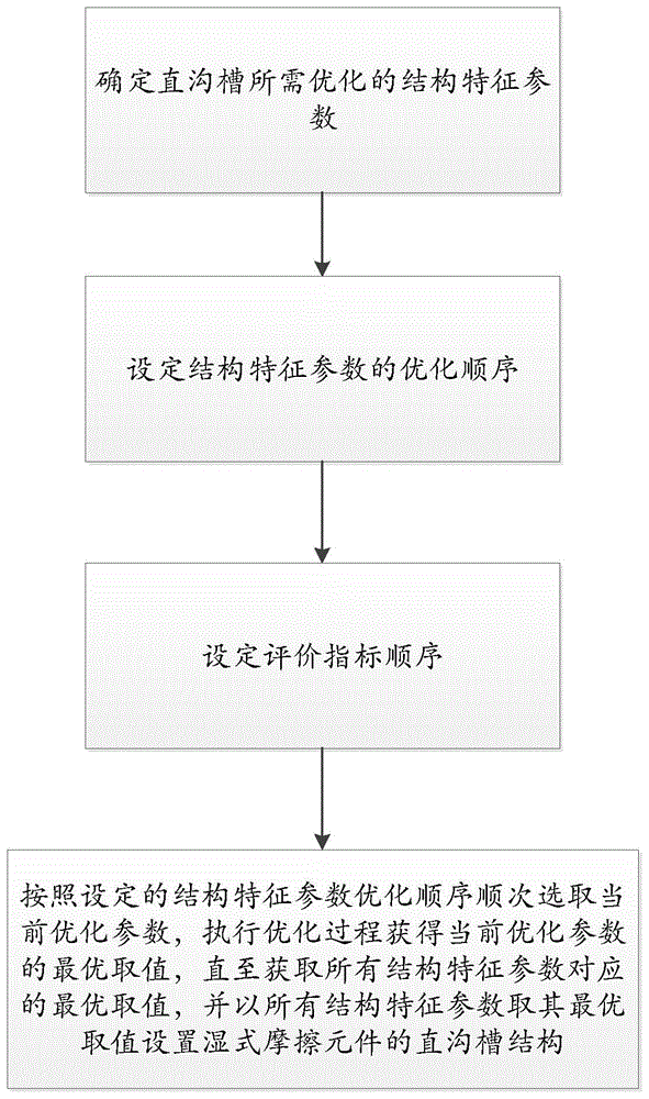 一种用于湿式摩擦元件直沟槽特征参数优化方法与流程