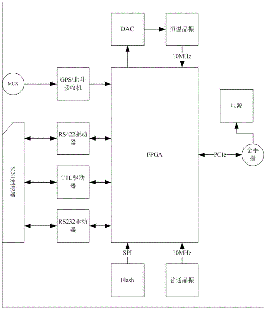 一种多时钟源综合网络时统卡的制作方法