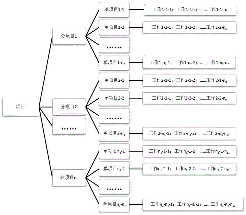 一种统筹法表格方式项目反向控制多级计划体系建立方法与流程