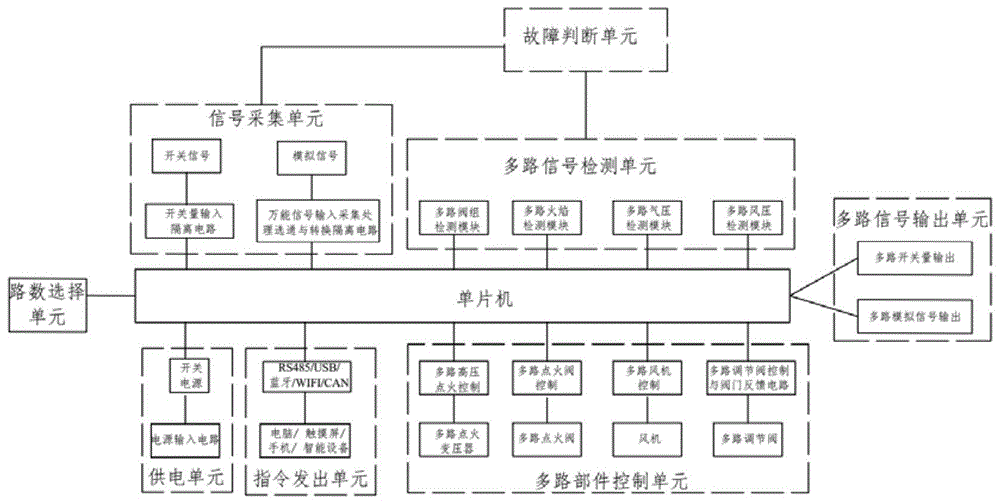 一种多枪锅炉控制系统的制作方法