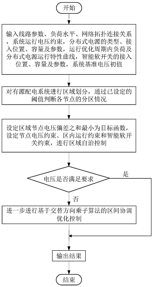 一种基于灵敏度的智能软开关区间协调电压控制方法与流程