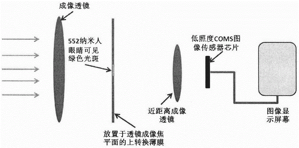 一种使红外光图像上转换至可见光图像的显示方法及装置与流程