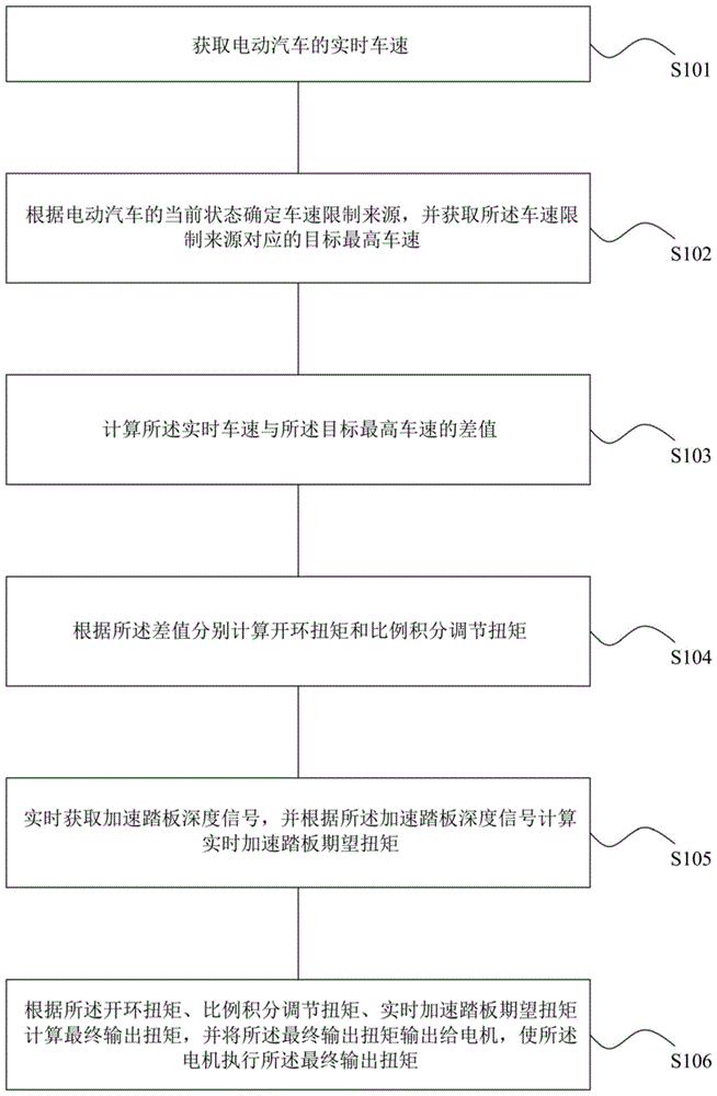 电动汽车车速限制方法及系统与流程