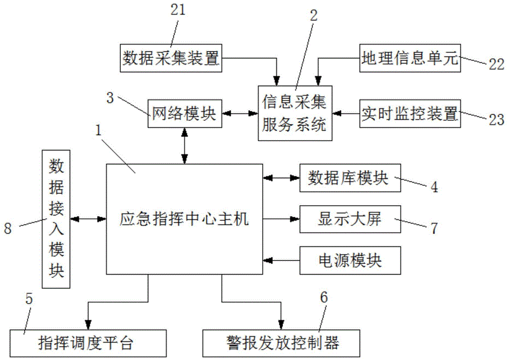 一种灾情应急响应系统的制作方法