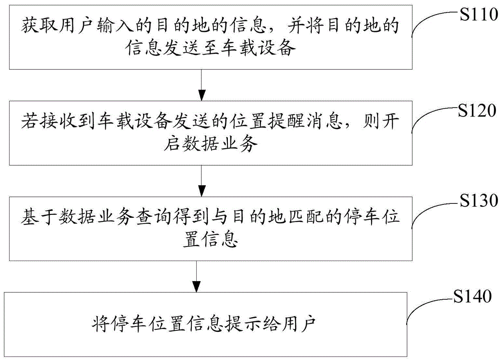 一种停车查询的方法及相关装置与流程