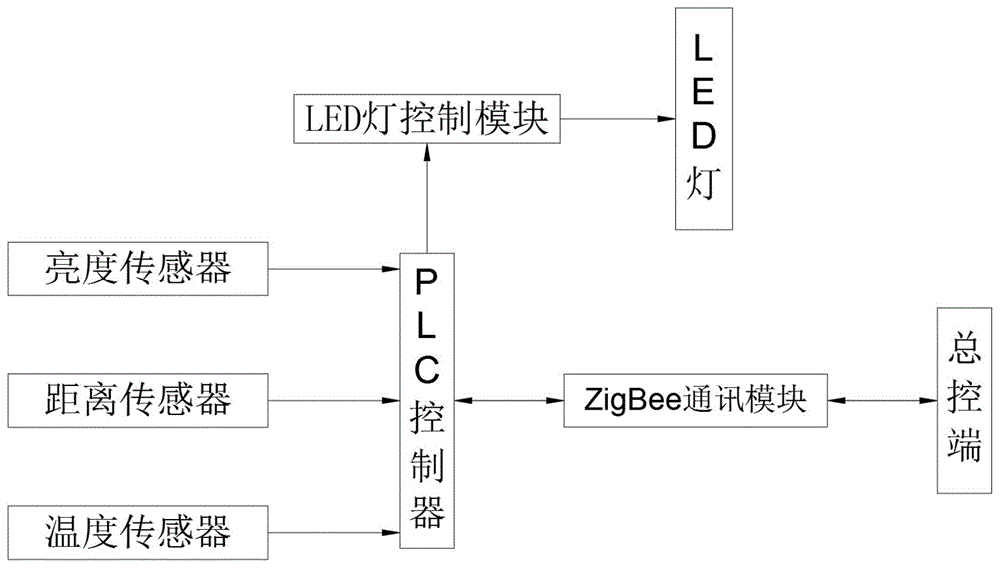 一种基于大数据的智能化LED路灯使用监控系统的制作方法