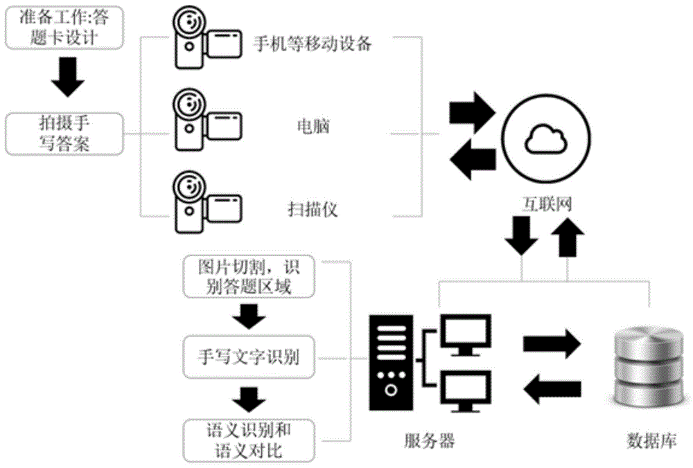 一种智能阅卷系统及其处理方法与流程