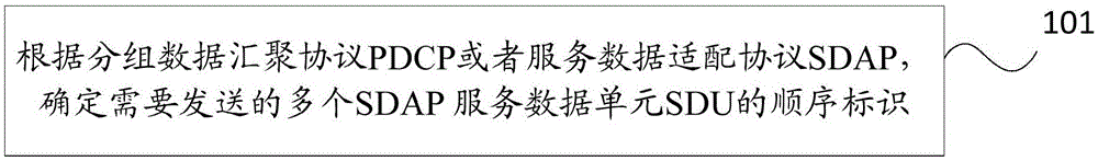 一种顺序标识确定、发送和接收方法及发送和接收设备与流程