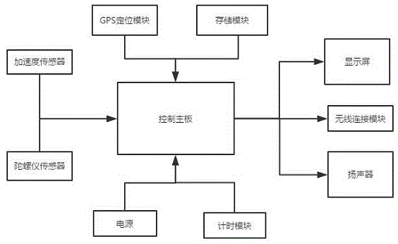 一种惯性校正测亩仪的制作方法