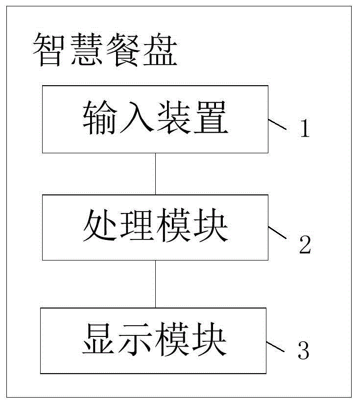 一种智慧餐盘和智慧餐盘系统的制作方法