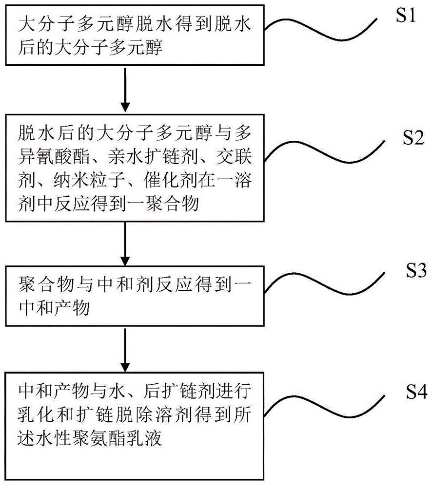 一种水性聚氨酯乳液及其制备方法和用途与流程