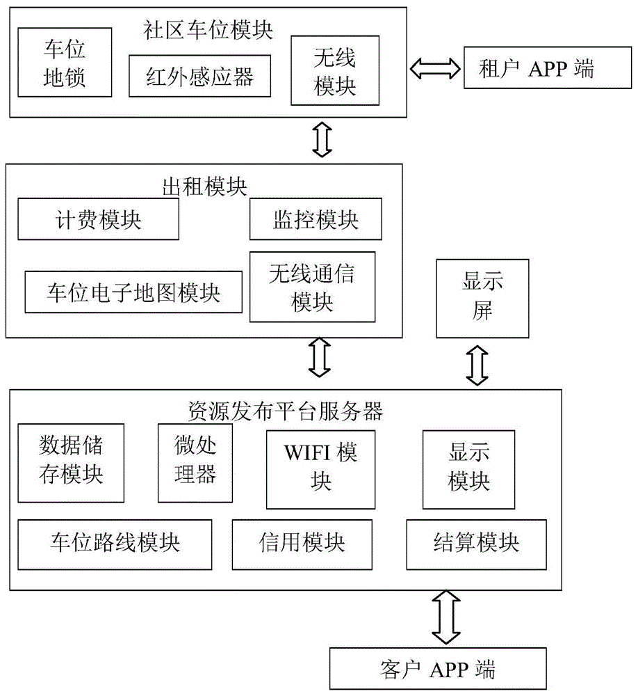 一种社区停车位社会公用资源利用系统的制作方法