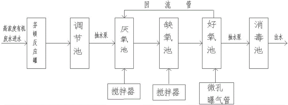 一种基于芬顿反应的有机废水处理装置的制作方法