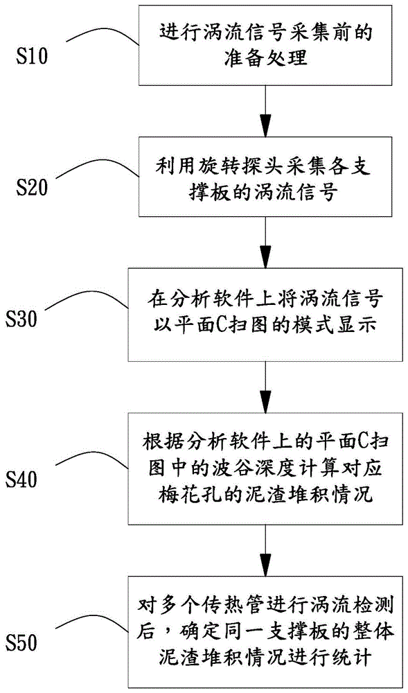 核电站蒸汽发生器传热管支撑板泥渣堆积的测量方法与流程