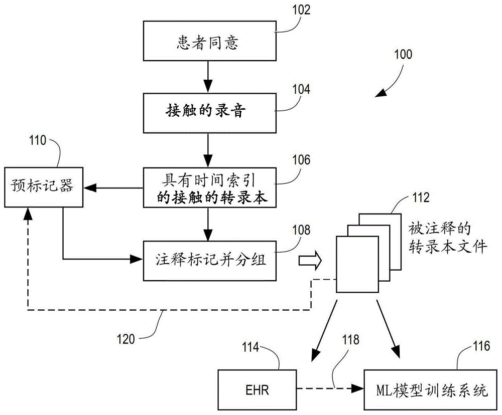 从医患对话中捕获详细结构用于在临床文献中使用的制作方法